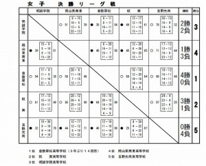 新人リーグ結果